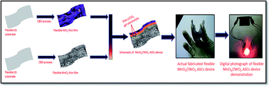 Graphical abstract: Fabrication of high performance flexible all-solid-state asymmetric supercapacitors with a three dimensional disc-like WO3/stainless steel electrode