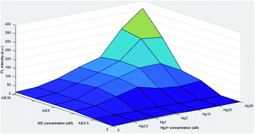 Graphical abstract: Monitoring and quantification of the complex bioaccumulation process of mercury ion in algae by a novel aggregation-induced emission fluorogen