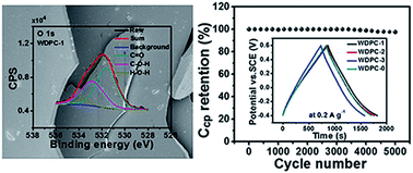 Graphical abstract: One-step molten salt carbonization (MSC) of firwood biomass for capacitive carbon