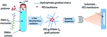 Graphical abstract: Fabrication of PES-based membranes with a high and stable desalination performance for membrane distillation