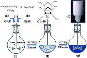 Graphical abstract: Formulation and performance of functional sub-micro CL-20-based energetic polymer composite ink for direct-write assembly