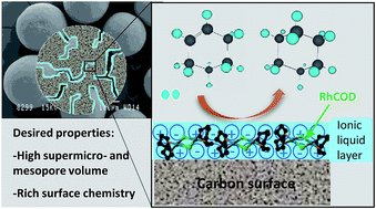Graphical abstract: Support effects on SILP hybrid catalysts prepared with carbon materials and the RhCOD complex