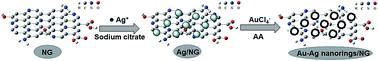 Graphical abstract: Rutin detection using highly electrochemical sensing amplified by an Au–Ag nanoring decorated N-doped graphene nanosheet