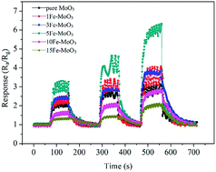 Graphical abstract: One-step synthesis and the enhanced xylene-sensing properties of Fe-doped MoO3 nanobelts