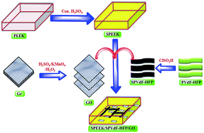 Graphical abstract: Ternary hybrid (SPEEK/SPVdF-HFP/GO) based membrane electrolyte for the applications of fuel cells: profile of improved mechanical strength, thermal stability and proton conductivity