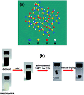 Graphical abstract: Three-dimensional nitrogen and boron codoped graphene for carbon dioxide and oils adsorption