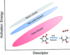 Graphical abstract: Reactivity descriptor for the retro Diels–Alder reaction of partially saturated 2-pyrones: DFT study on substituents and solvent effects