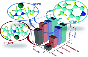 Graphical abstract: Performance enhancers for gel polymer electrolytes based on LiI and RbI for quasi-solid-state dye sensitized solar cells
