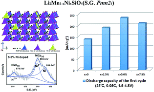 Graphical abstract: Effect of Ni substitution on structural stability, micromorphology, and electrochemical performance of Li2MnSiO4/C cathode materials
