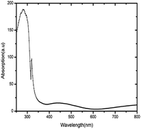 Graphical abstract: Nonlinear optical response of platinum nanostructures and application for water detection in transformer oil