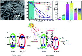 Graphical abstract: Green synthesis of BiOBr modified Bi2O2CO3 nanocomposites with enhanced visible-responsive photocatalytic properties