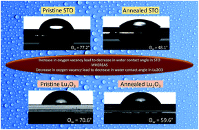 Graphical abstract: The effect of oxygen vacancies on water wettability of transition metal based SrTiO3 and rare-earth based Lu2O3