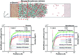 Graphical abstract: Mass transport and structure of liquid n-alkane mixtures in the vicinity of α-quartz substrates