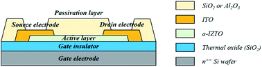 Graphical abstract: Enhancement of reliability and stability for transparent amorphous indium-zinc-tin-oxide thin film transistors