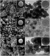 Graphical abstract: Controlled synthesis of N-doped carbon spheres with different morphologies for supercapacitors
