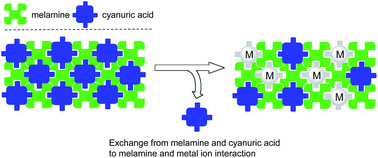 Graphical abstract: A highly efficient supramolecular adsorbent for precious metal: adsorption behavior of PdII by melamine cyanurate