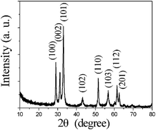 Graphical abstract: Sulfur-assisted synthesis of indium nitride nanoplates from indium oxide