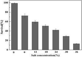 Graphical abstract: A partial proteome reference map of Tetragenococcus halophilus and comparative proteomic and physiological analysis under salt stress