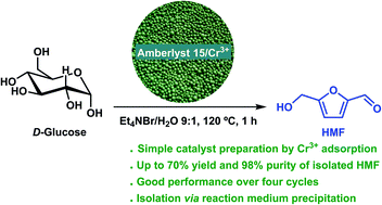 Graphical abstract: Bifunctional Cr3+ modified ion exchange resins as efficient reusable catalysts for the production and isolation of 5-hydroxymethylfurfural from glucose