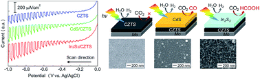 Graphical abstract: Improvement of selectivity for CO2 reduction by using Cu2ZnSnS4 electrodes modified with different buffer layers (CdS and In2S3) under visible light irradiation