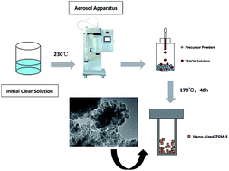 Graphical abstract: Aerosol-assisted synthesis of nano-sized ZSM-5 aggregates