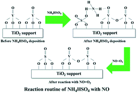 Graphical abstract: Exploring the role of V2O5 in the reactivity of NH4HSO4 with NO on V2O5/TiO2 SCR catalysts
