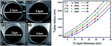 Graphical abstract: Direct evaluation of CVD multilayer graphene elastic properties