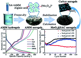 Graphical abstract: Simple synthesis of MoO2/carbon aerogel anodes for high performance lithium ion batteries from seaweed biomass