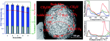 Graphical abstract: Dimethyl carbonate synthesis from carbon dioxide using ceria–zirconia catalysts prepared using a templating method: characterization, parametric optimization and chemical equilibrium modeling