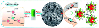 Graphical abstract: Facile preparation of a hierarchically porous metal–organic nanocomposite with excellent catalytic performance