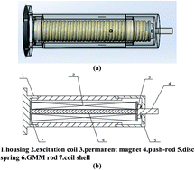 Graphical abstract: Online parameter identification of a giant magnetostrictive actuator based on the dynamic Jiles–Atherton model