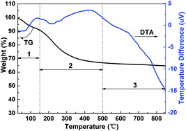 Graphical abstract: Stable high-rate cycling electrode based on Li3V2(PO4)3/C using polyamide as a novel carbon source