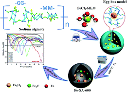 Graphical abstract: High-performance electromagnetic wave absorbing composites prepared by one-step transformation of Fe3+ mediated egg-box structure of seaweed