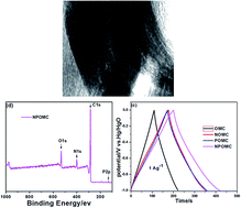 Graphical abstract: One-step nanocasting synthesis of nitrogen and phosphorus dual heteroatom doped ordered mesoporous carbons for supercapacitor application