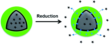 Graphical abstract: Control of the release of functional payloads from redox-responsive nanocapsules