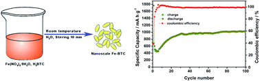 Graphical abstract: Facile synthesis of the Basolite F300-like nanoscale Fe-BTC framework and its lithium storage properties