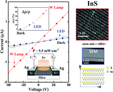 Graphical abstract: Optical and photodetector properties of stripe-like InS crystal