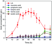 Graphical abstract: Pilot-scale open fermentation of food waste to produce lactic acid without inoculum addition