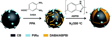 Graphical abstract: Facile enhancement of the durability and CO tolerance of CB/PtRu by poly(2,5-benzimidazole) coating via in situ polymerization