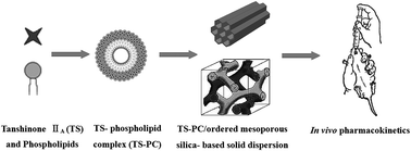 Graphical abstract: Use of ordered mesoporous silica-loaded phyto-phospholipid complex for BCS IV class plant drug to enhance oral bioavailability: a case report of tanshinone IIA