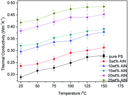 Graphical abstract: The effect of modified AlN on the thermal conductivity, mechanical and thermal properties of AlN/polystyrene composites