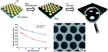 Graphical abstract: Hierarchically nanostructured MnO2 electrodes for pseudocapacitor application