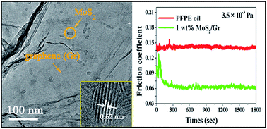 Graphical abstract: Investigating the tribological performance of nanosized MoS2 on graphene dispersion in perfluoropolyether under high vacuum