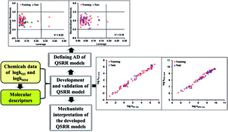 Graphical abstract: Modeling the reactivity of ozone and sulphate radicals towards organic chemicals in water using machine learning approaches