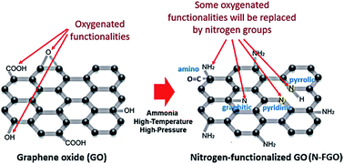 Graphical abstract: Synthesis and characterization of nitrogen-functionalized graphene oxide in high-temperature and high-pressure ammonia