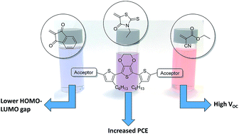 Graphical abstract: Acceptor–donor–acceptor small molecules based on derivatives of 3,4-ethylenedioxythiophene for solution processed organic solar cells