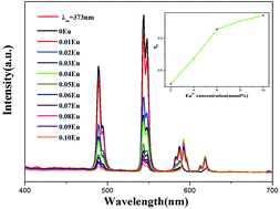 Graphical abstract: Facile hydrothermal synthesis and multicolor-tunable luminescence of YPO4:Ln3+ (Ln = Eu, Tb)
