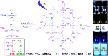 Graphical abstract: Hydrosoluble aliphatic tertiary amine-containing hyperbranched polysiloxanes with bright blue photoluminescence