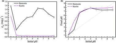 Graphical abstract: Probing acid/base chemistry and adsorption mechanisms of hydrolysable Al(iii) species with a clay system in aqueous solution
