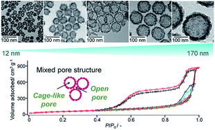 Graphical abstract: Surfactant-free synthesis of hollow mesoporous organosilica nanoparticles with controllable particle sizes and diversified organic moieties